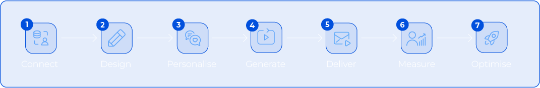 Connect, Design, Personalise, Generate, Deliver, Measure, Optimise